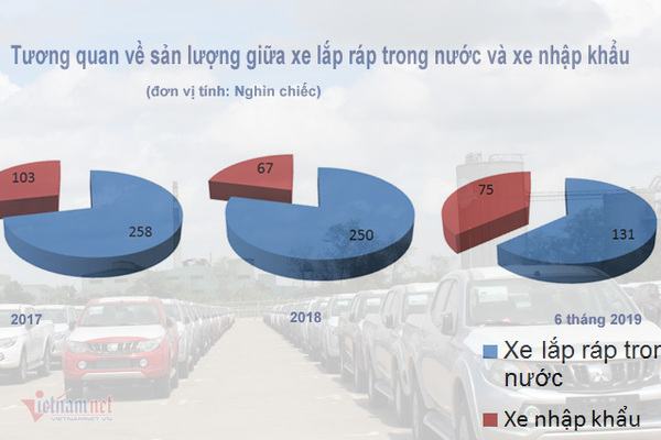Ô tô Việt vừa ra đường đã lo cạnh tranh với Lào, Campuchia