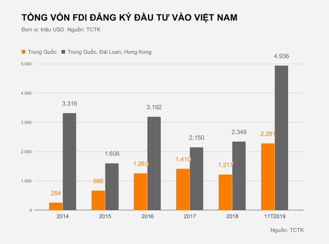 Doanh nghiệp gốc Trung Quốc đầu tư gần 5 tỷ USD vào Việt Nam