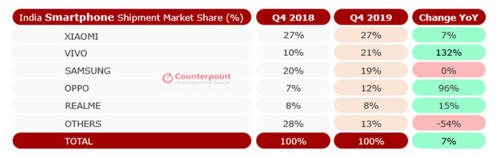 Counterpoint: Samsung đánh rơi vị trí thứ hai vào tay Vivo tại thị trường Ấn Độ trong Q4/2019 - Ảnh 2.