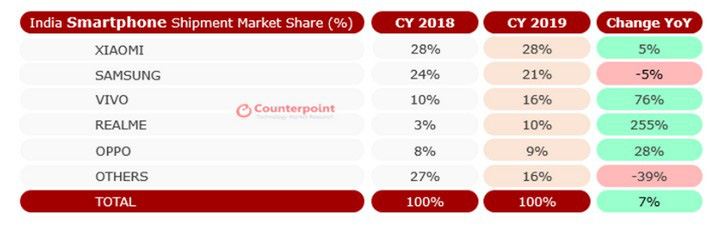 Counterpoint: Samsung đánh rơi vị trí thứ hai vào tay Vivo tại thị trường Ấn Độ trong Q4/2019 - Ảnh 4.