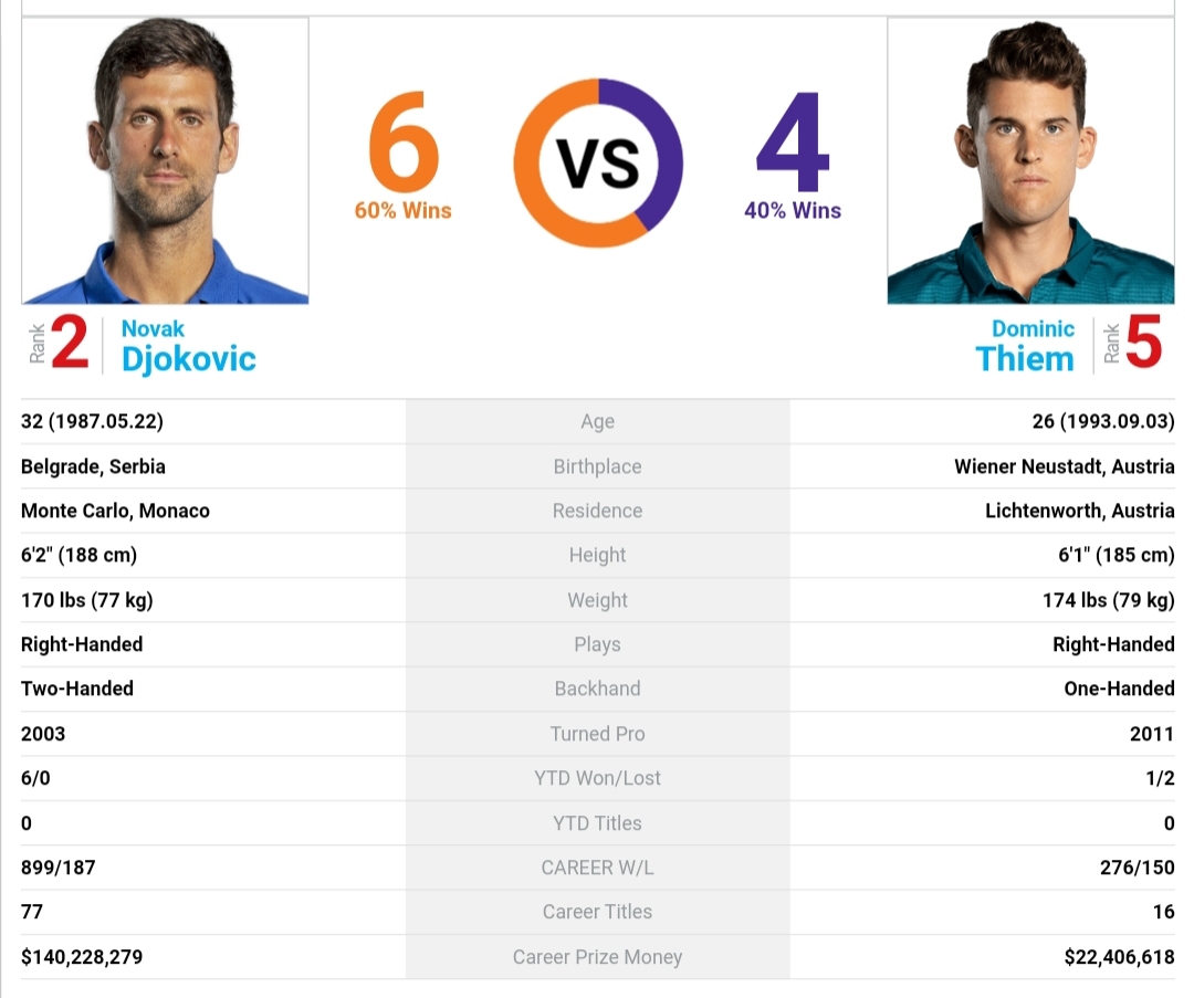 Link xem Novak Djokovic vs Dominic Thiem, 15h30 ngày 2/2