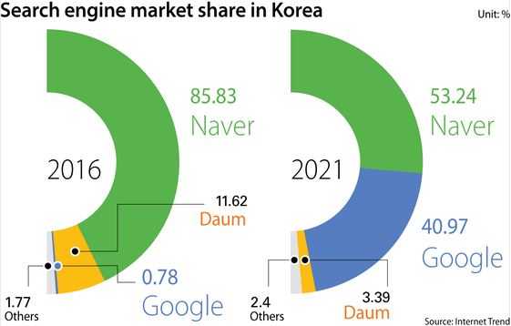 Sơ sẩy trên chính sân nhà, Google của Hàn Quốc sắp bị hàng thật đả bại - Ảnh 1.
