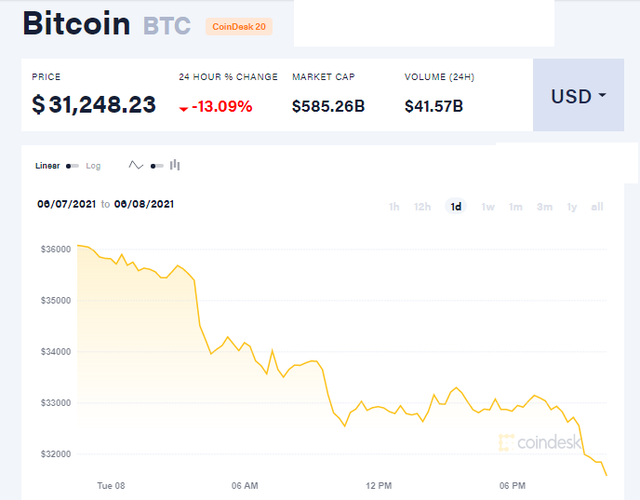 Bitcoin mất 13% chỉ sau vài giờ, cơn ác mộng chưa tìm thấy hồi kết - Ảnh 1.