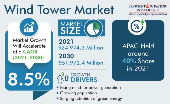 Wind Tower Market Growth Forecast Report, 2022-2030
